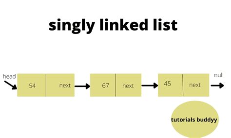 Image result for Singly Linked List Problems