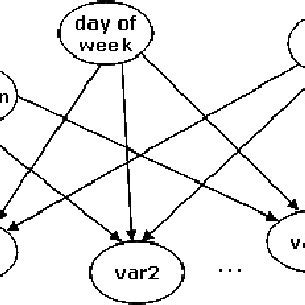 Image result for Bayesian Network Graph