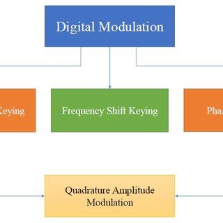 Image result for Probability of Error Analysis of Digital Modulation Techniques