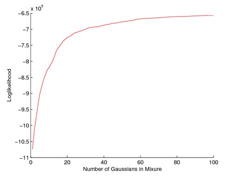 Image result for Log-Likelihood Gaussian Distribution