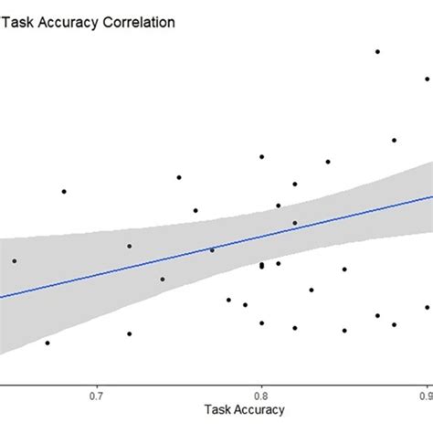 Image result for Task Accuracy Check