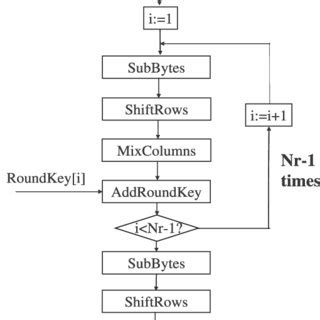 AES Encryption Algorithm Flowchart に対する画像結果