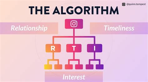 Instagram Algorithm Chart に対する画像結果