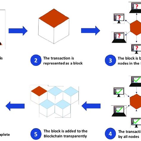 Image result for How Blockchain Works