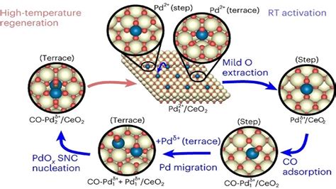 Image result for Catalyst Engine