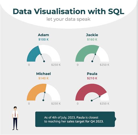 Image result for Data Visuals in SQL