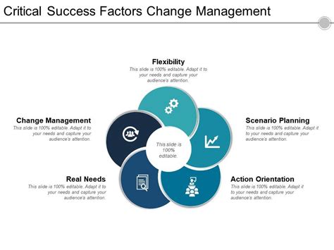 Image result for Change Programme SuccessFactors