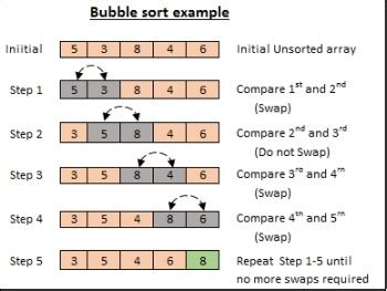 Image result for Fast Bubble Sort