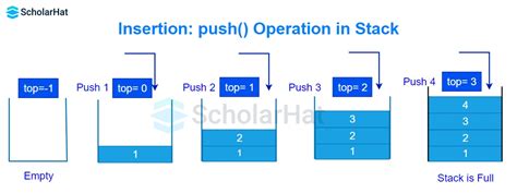 Image result for Stack Data Structure Push Peek Pop