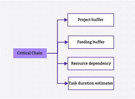 Toradh íomhá ar Critical Chain Project Management Methodology