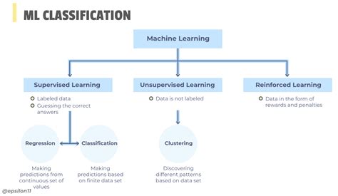 Afbeeldingsresultaten voor Good Graphic for Machine Learning Classification