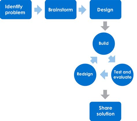 Image result for Engineering Process Loop Design