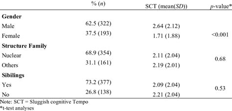 Image result for SCT Structure