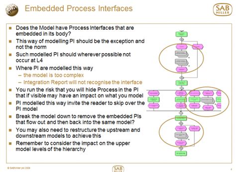 Image result for Level Process Interface