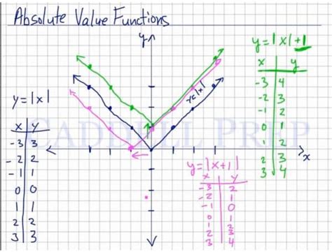Image result for Absolute Value of 2X Graph