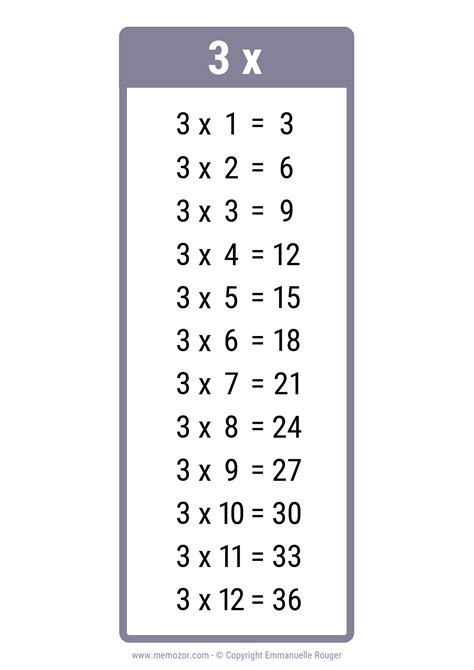 Image result for 3s Multiplication Table