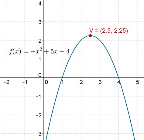 Image result for quadratic function graphs