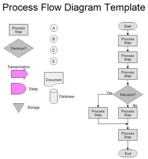 Image result for Process Flow Structure