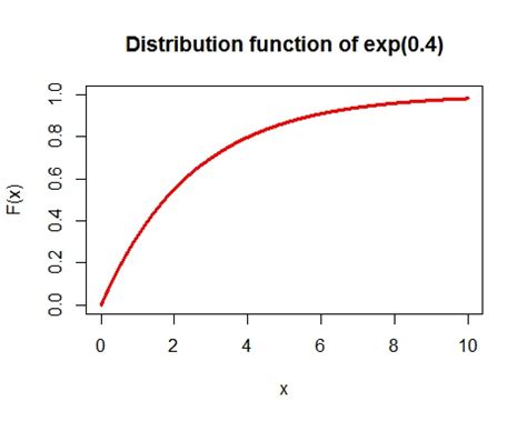 Image result for Shape of Exponential Distribution