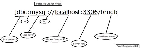 Afbeeldingsresultaten voor Java JDBC Connection