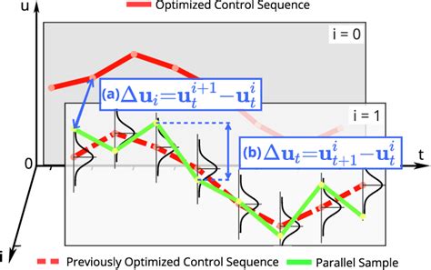 Toradh íomhá ar Model Predictive Path Integral Control