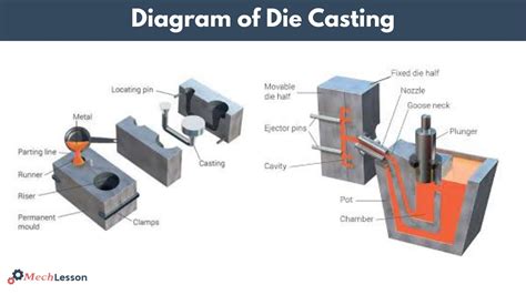 Image result for Die Casting Seals