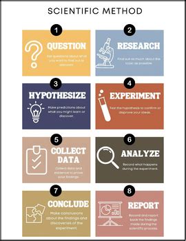Image result for Scientific Method Visual