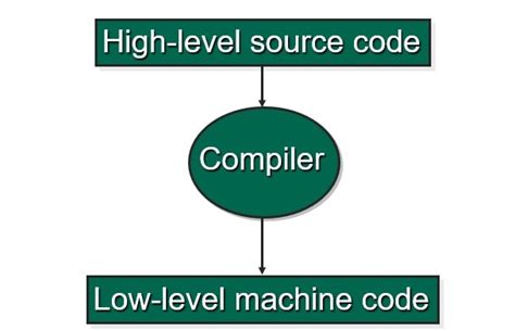 Image result for The First Compiler Picture