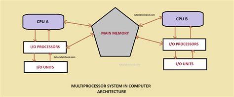 Toradh íomhá ar What Is Multiprocessing Operating System