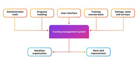 Toradh íomhá ar Course Management System Layout