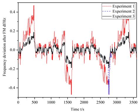 Image result for Frequency Modulation Battery Charge