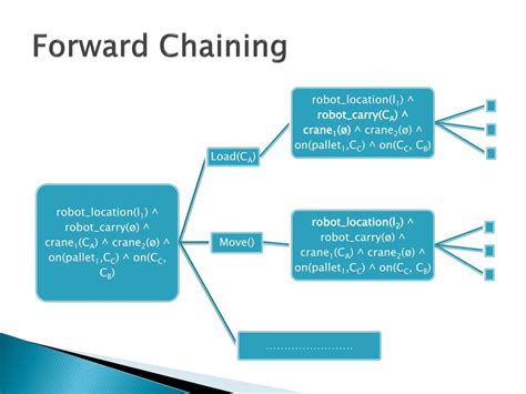 Image result for Forward Chaining for Implementation of Problem Solving Strategies Code in Python