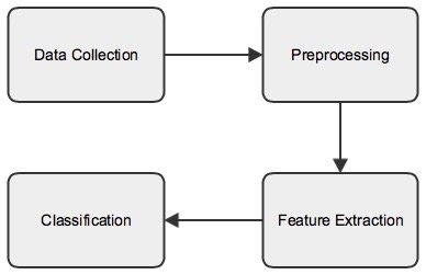 Image result for Pattern Recognition Process Diagram