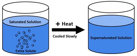 Image result for What Is Unsaturated Solution