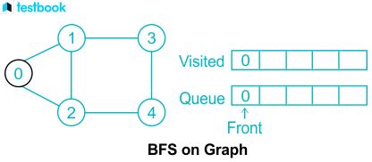 Application of Breadth First Search に対する画像結果
