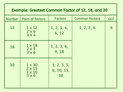 Toradh íomhá ar Finding Common Factors