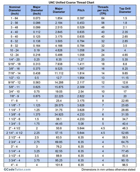 Image result for Thread Chart Info