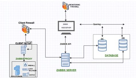 Toradh íomhá ar Zabbix Architecture