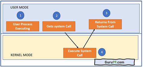 Image result for Unix System Call Interface