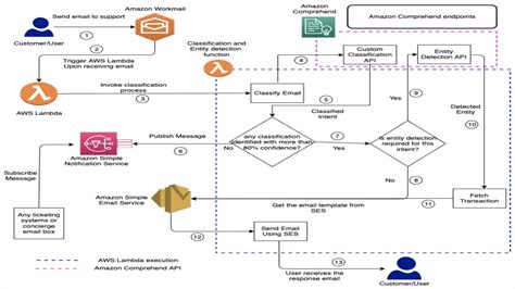 Image result for Comprehend Custom Classification