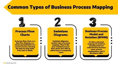 Image result for Business Process Evolutionary Map
