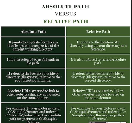 Image result for Absolute Path Linux