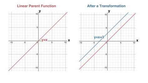Parent Function Graphs Domain and Range に対する画像結果