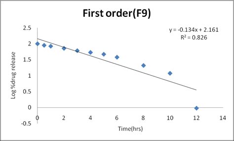 Image result for First Order RX Graph