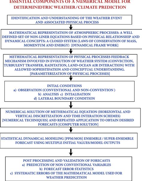 Image result for Predictive Climate Model Flowchart