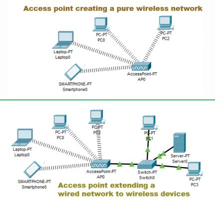 Toradh íomhá ar Configuring Devices Meaning