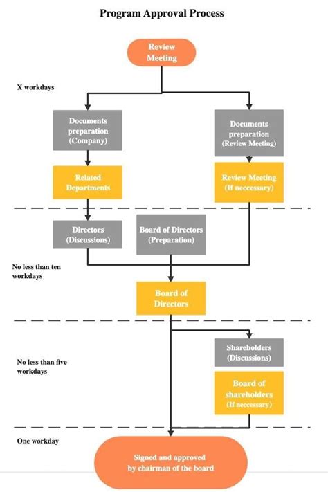 Image result for Approval Process Flowchart