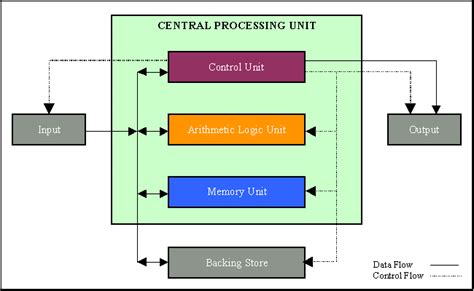 Afbeeldingsresultaten voor Central Processing Unit CPU Labeled