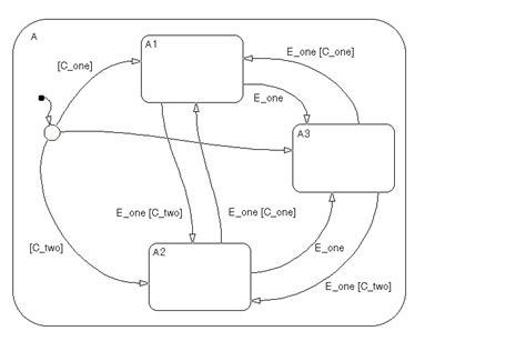 Image result for Stateflow Data Dictionary