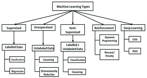 Types of Machine Learning Diagrams Free に対する画像結果